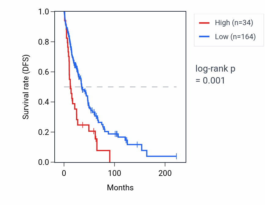 Kaplan&ndash;Meier survival curve for PRR27 RNA expression in SKCM: high vs low expression groups.