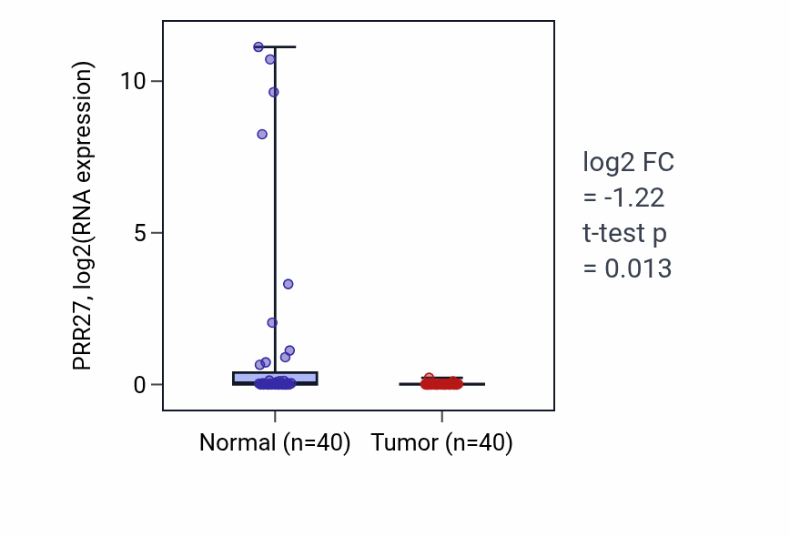 Tumor-vs-normal expression box plot for PRR27 in HNSC.