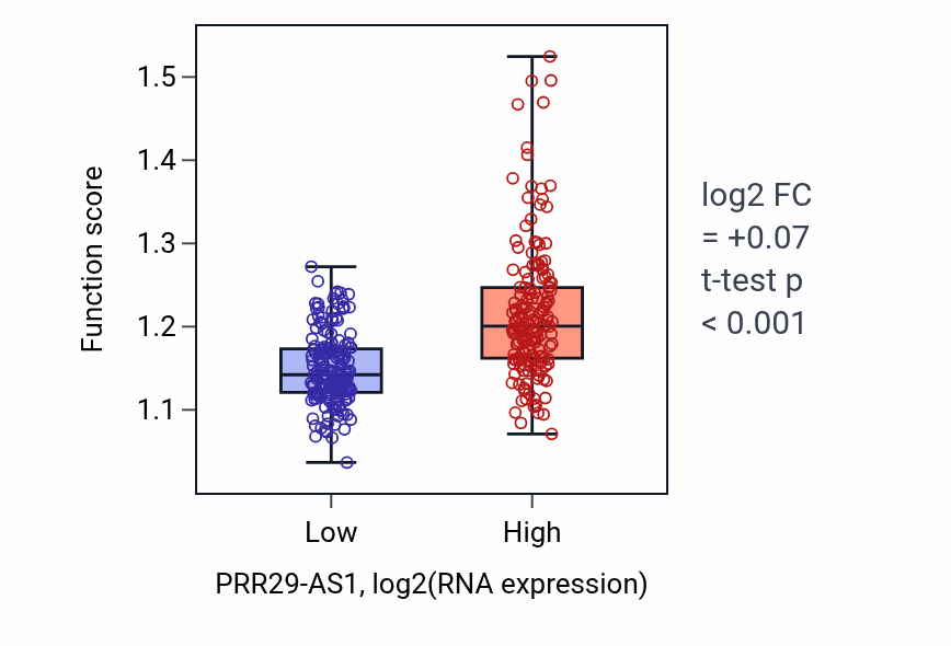 Box plot of Positive regulation of canonical Wnt signaling pathway in PRR29-AS1-low vs PRR29-AS1-high samples in STAD.