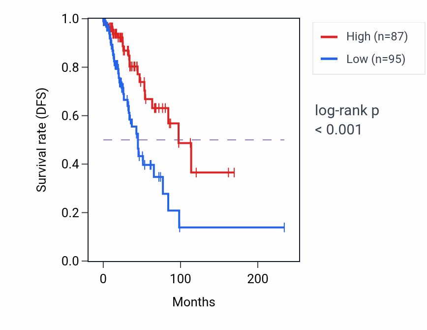 Kaplan&ndash;Meier survival curve for PRR29-AS1 RNA expression in BRCA: high vs low expression groups.
