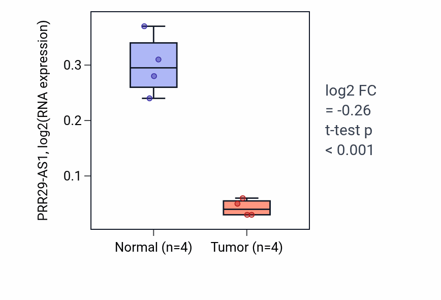 Tumor-vs-normal expression box plot for PRR29-AS1 in LUSC.