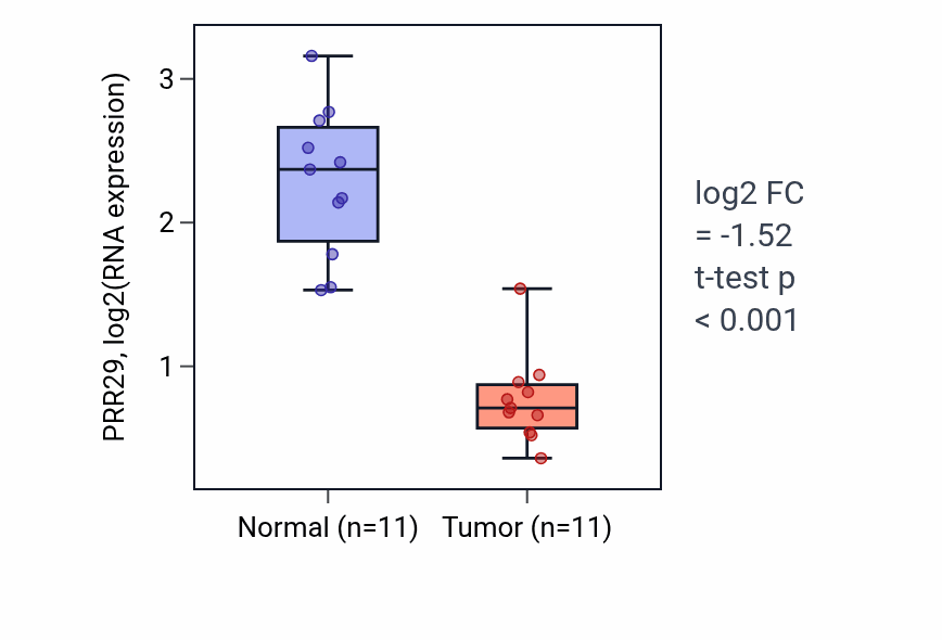 Tumor-vs-normal expression box plot for PRR29 in KICH.