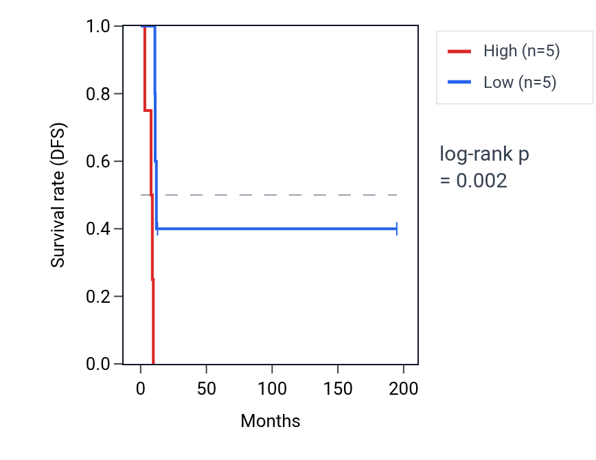 Kaplan&ndash;Meier survival curve for PRR3 RNA expression in KIRP: high vs low expression groups.