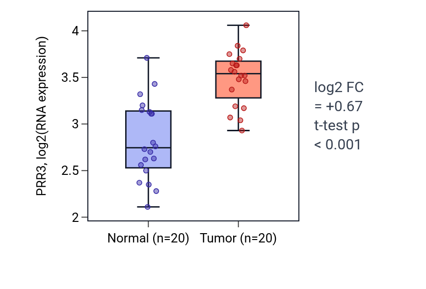 Tumor-vs-normal expression box plot for PRR3 in KIRC.