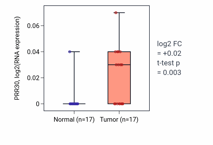 Tumor-vs-normal expression box plot for PRR30 in THCA.