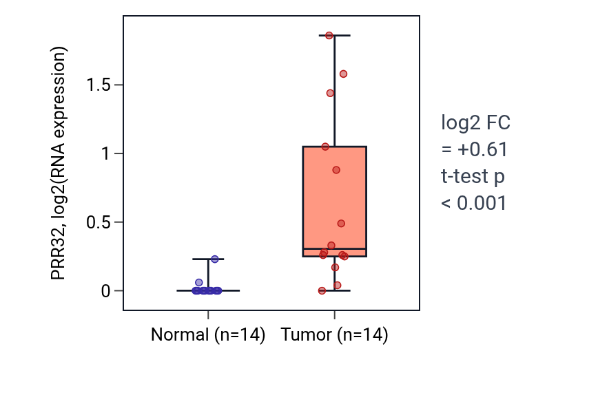 Tumor-vs-normal expression box plot for PRR32 in THCA.