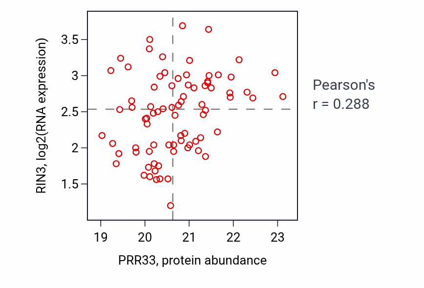 Per-sample scatter of PRR33 vs RIN3 in HNSC (Pearson r = 0.29).