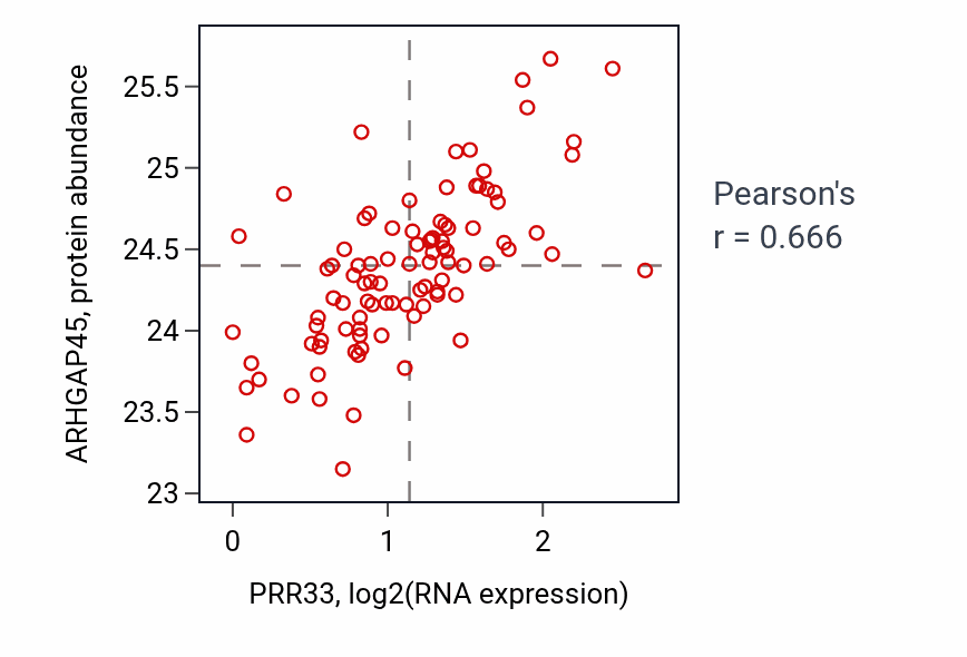 Per-sample scatter of PRR33 vs ARHGAP45 in UCEC (Pearson r = 0.67).