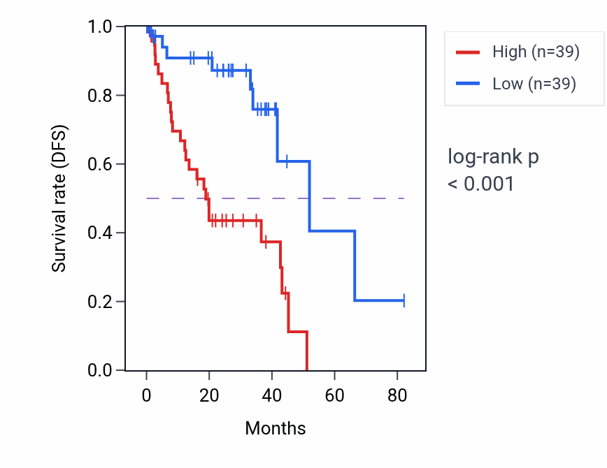Kaplan&ndash;Meier survival curve for PRR34-AS1 RNA expression in UVM: high vs low expression groups.