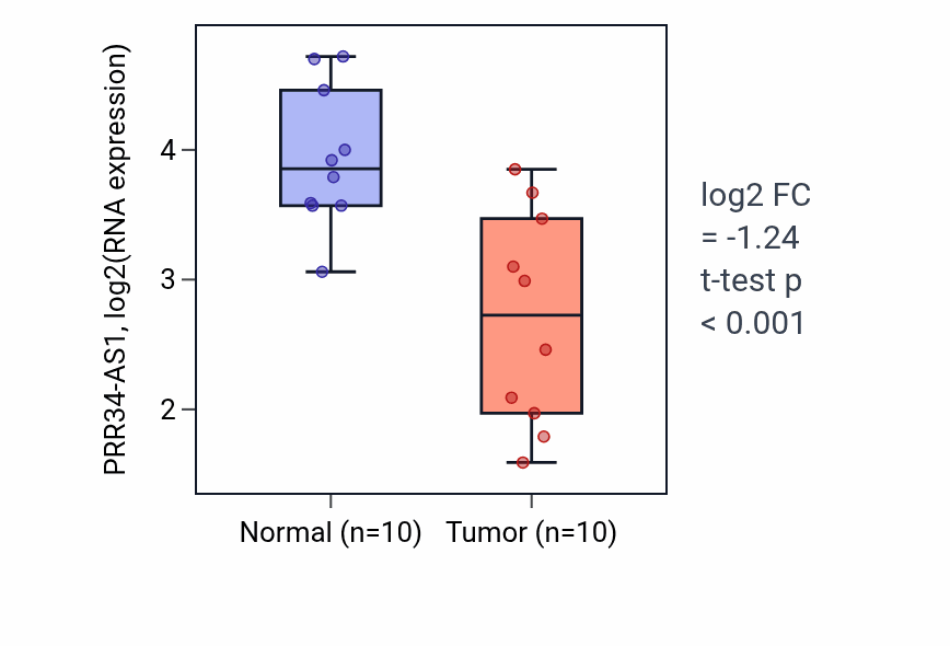 Tumor-vs-normal expression box plot for PRR34-AS1 in KIRP.