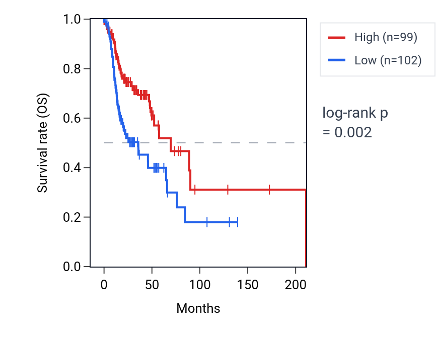 Kaplan&ndash;Meier survival curve for PRR34 RNA expression in HNSC: high vs low expression groups.
