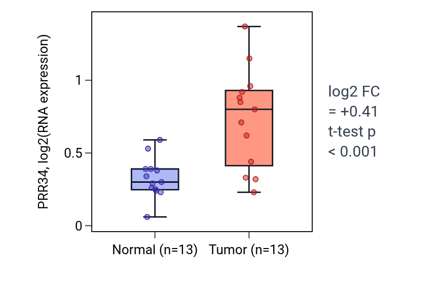 Tumor-vs-normal expression box plot for PRR34 in HNSC.