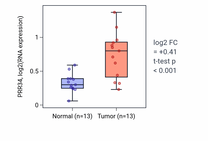 Tumor-vs-normal expression box plot for PRR34 RNA in HNSC.
