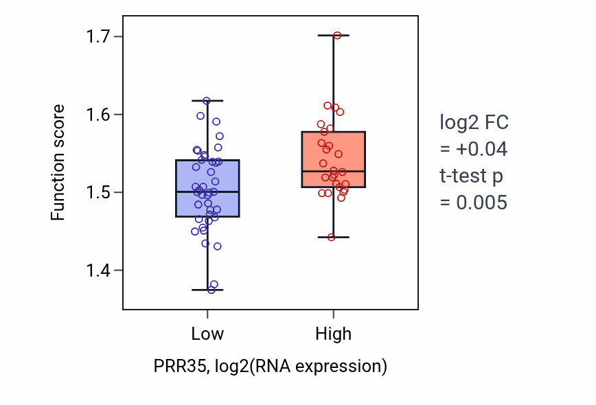 Box plot of Regulation of telomerase RNA localization to Cajal body in PRR35-low vs PRR35-high samples in SOFT_TISSUE.