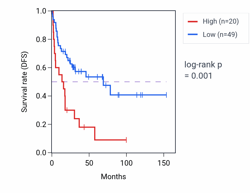 Kaplan&ndash;Meier survival curve for PRR35 RNA expression in ACC: high vs low expression groups.
