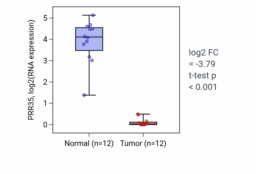 Tumor-vs-normal expression box plot for PRR35 in KIRC.