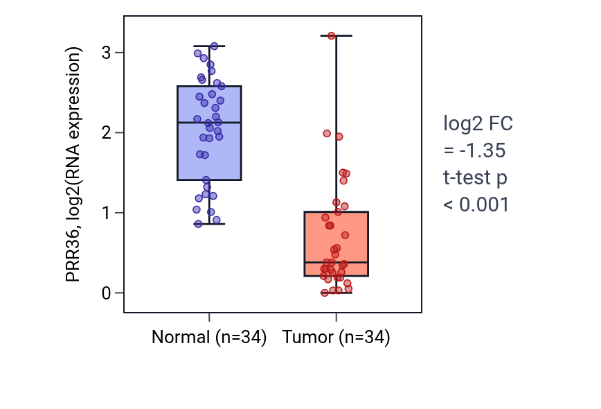 Tumor-vs-normal expression box plot for PRR36 in KIRC.
