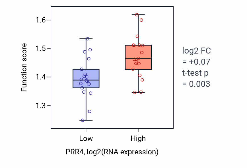 Box plot of mRNA splice site recognition in PRR4-low vs PRR4-high samples in URINARY_TRACT.