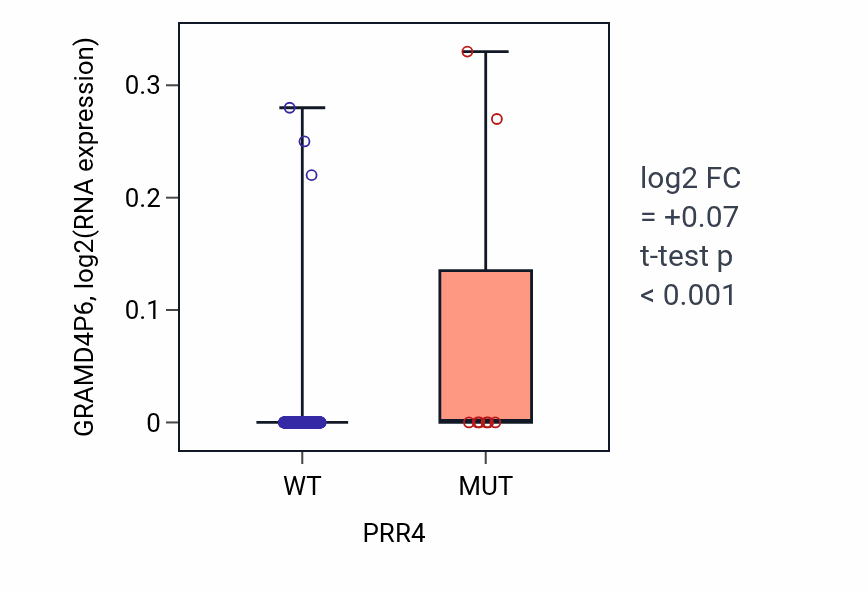 Box plot of GRAMD4P6 in PRR4-low vs PRR4-high samples in SKCM.