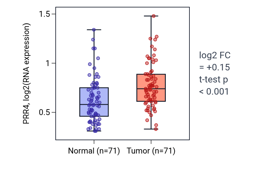 Tumor-vs-normal expression box plot for PRR4 in KIRC.