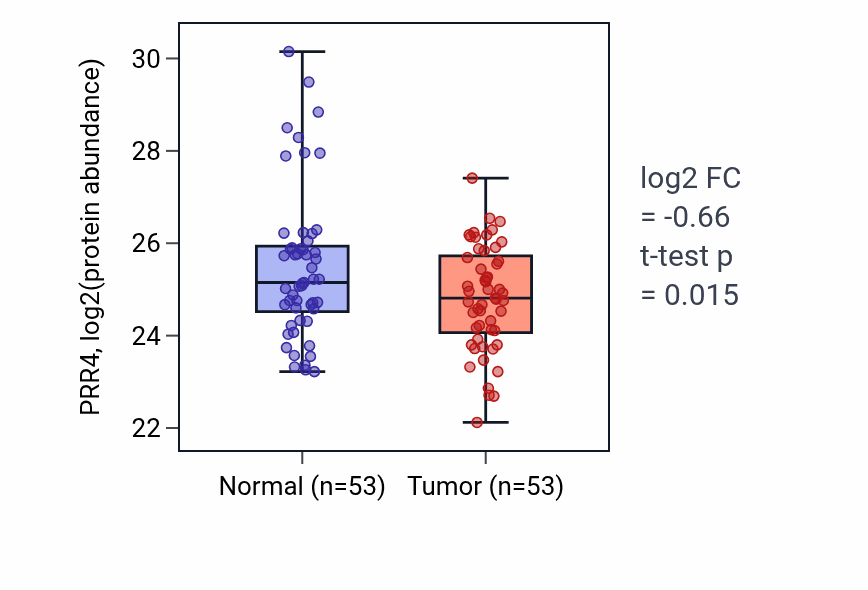 Tumor-vs-normal mass-spec protein box plot for PRR4 in HNSC.