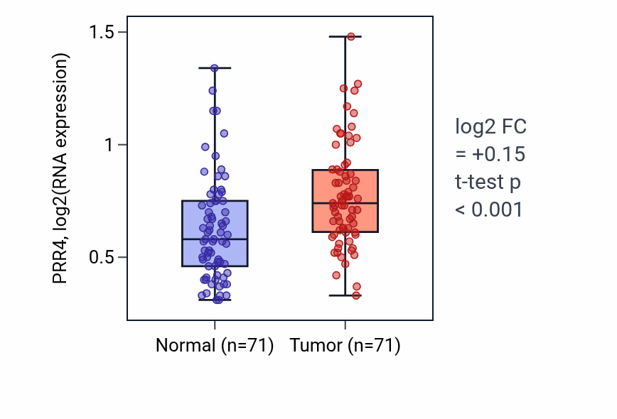 Tumor-vs-normal expression box plot for PRR4 RNA in KIRC.