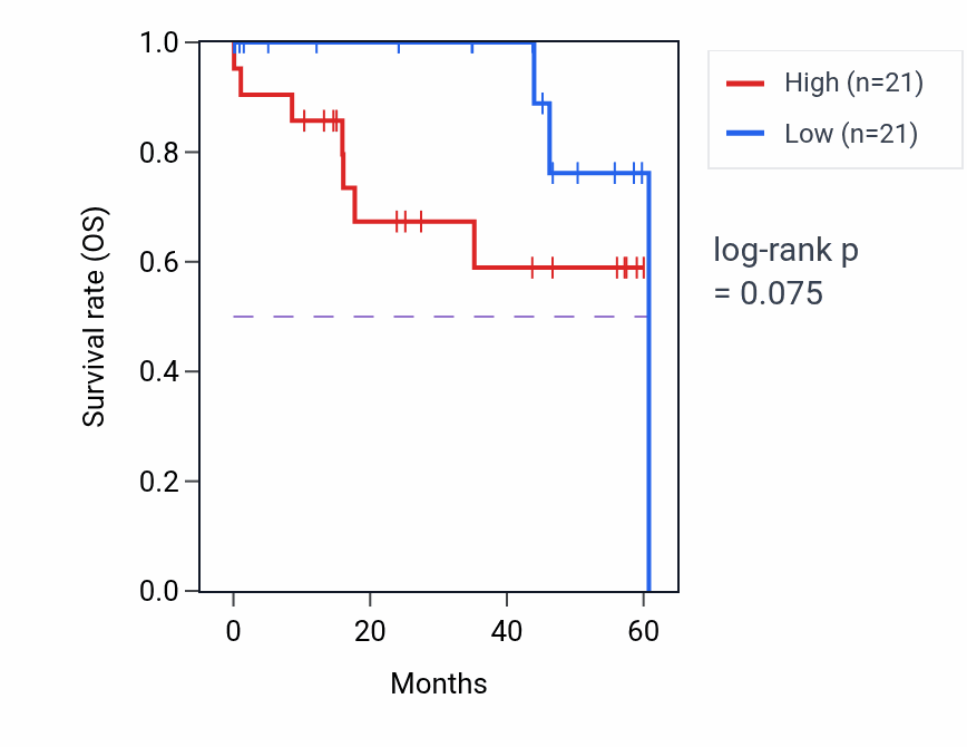Kaplan&ndash;Meier survival curve for PRR4 mass-spec protein-high vs -low samples in LSCC.
