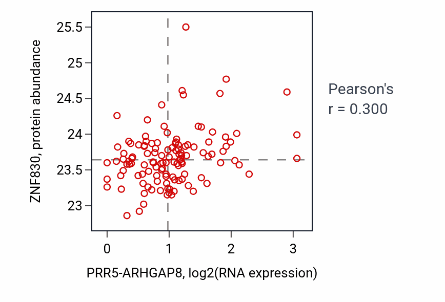 Per-sample scatter of PRR5-ARHGAP8 vs ZNF830 in BRCA (Pearson r = 0.30).