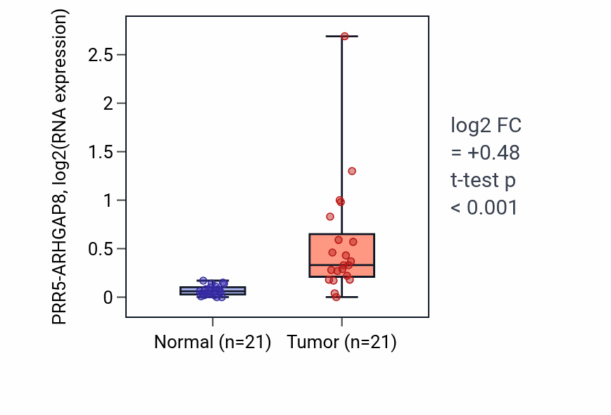 Tumor-vs-normal expression box plot for PRR5-ARHGAP8 RNA in STAD.