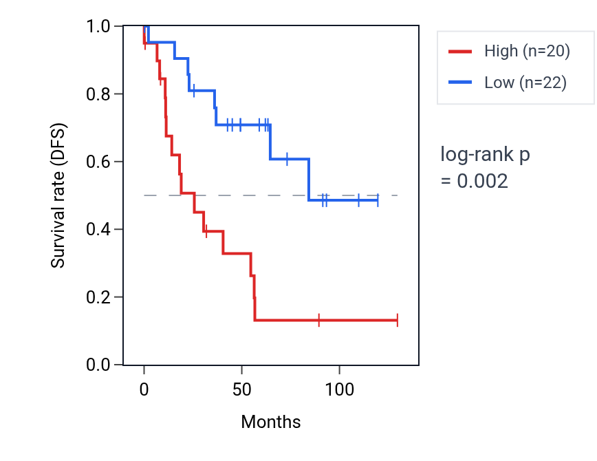 Kaplan&ndash;Meier survival curve for PRR5 RNA expression in KIRC: high vs low expression groups.
