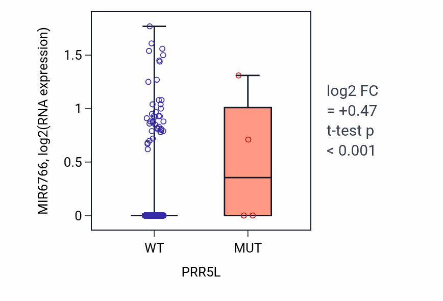 Box plot of MIR6766 in PRR5L-low vs PRR5L-high samples in BRCA.