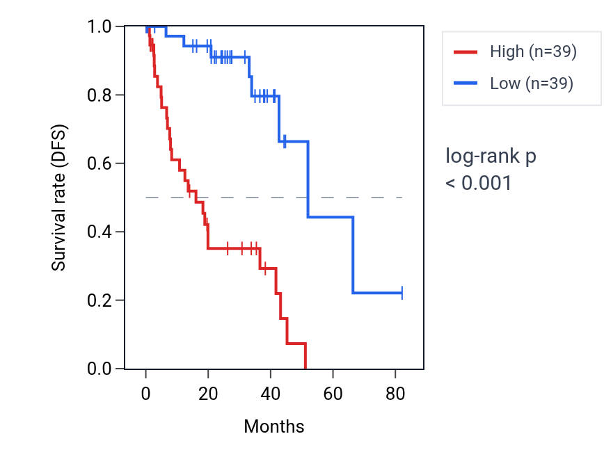 Kaplan&ndash;Meier survival curve for PRR5L RNA expression in UVM: high vs low expression groups.