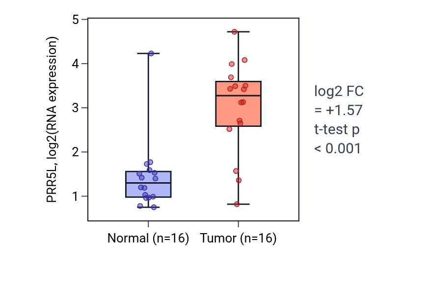 Tumor-vs-normal expression box plot for PRR5L in HNSC.