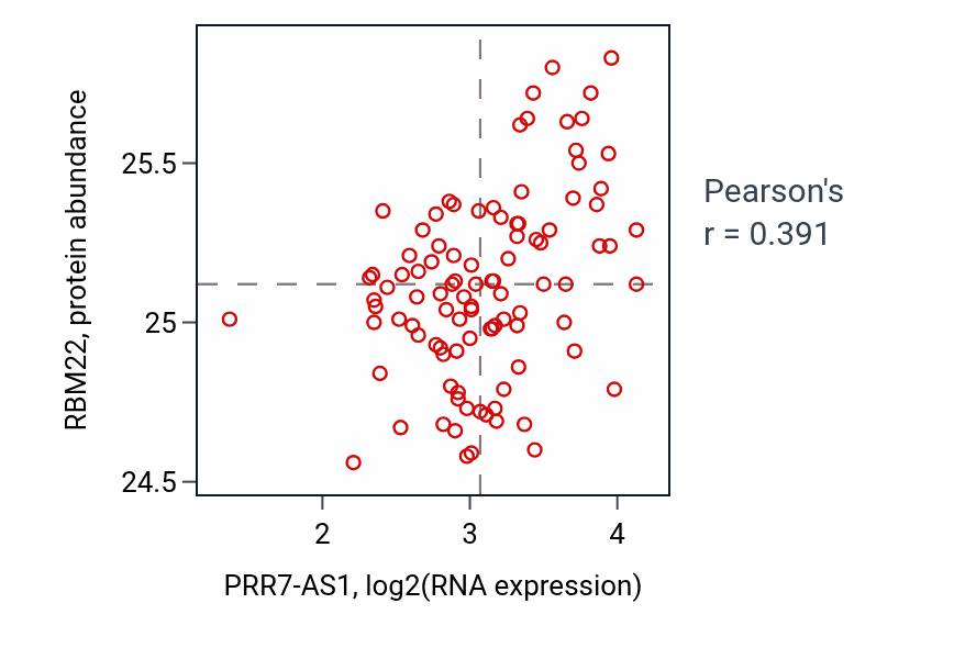 Per-sample scatter of PRR7-AS1 vs RBM22 in GBM (Pearson r = 0.39).