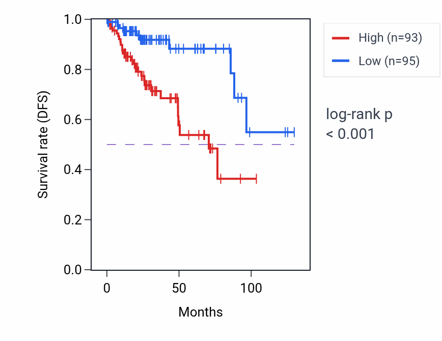 Kaplan&ndash;Meier survival curve for PRR7-AS1 RNA expression in KIRP: high vs low expression groups.