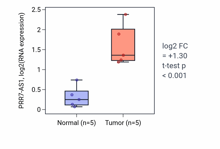 Tumor-vs-normal expression box plot for PRR7-AS1 in COAD.