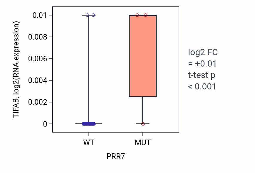 Box plot of TIFAB in PRR7-low vs PRR7-high samples in LARGE_INTESTINE.