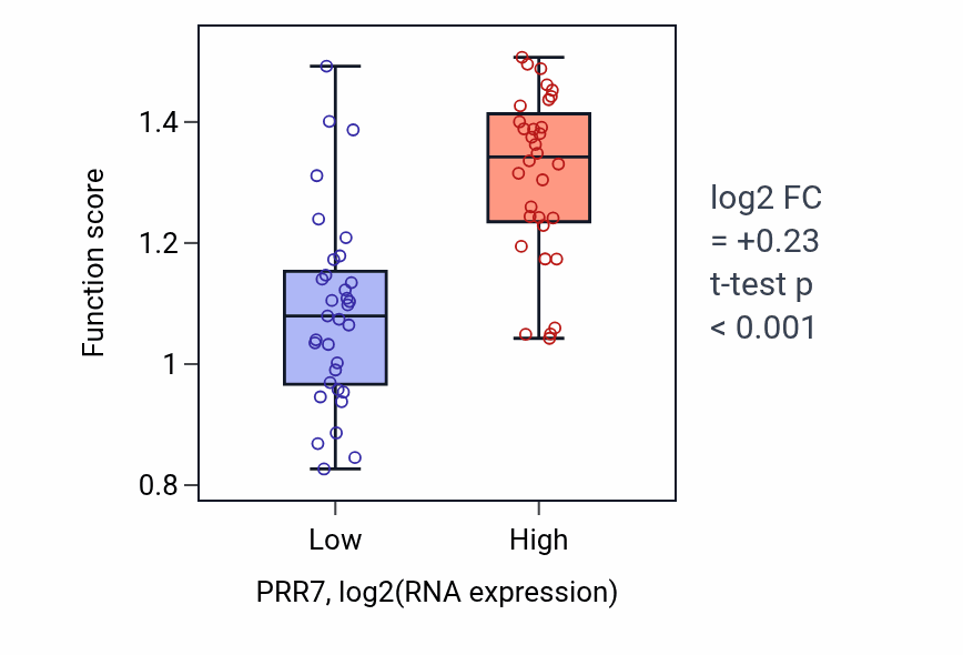 Box plot of Metanephric proximal tubule development in PRR7-low vs PRR7-high samples in SOFT_TISSUE.