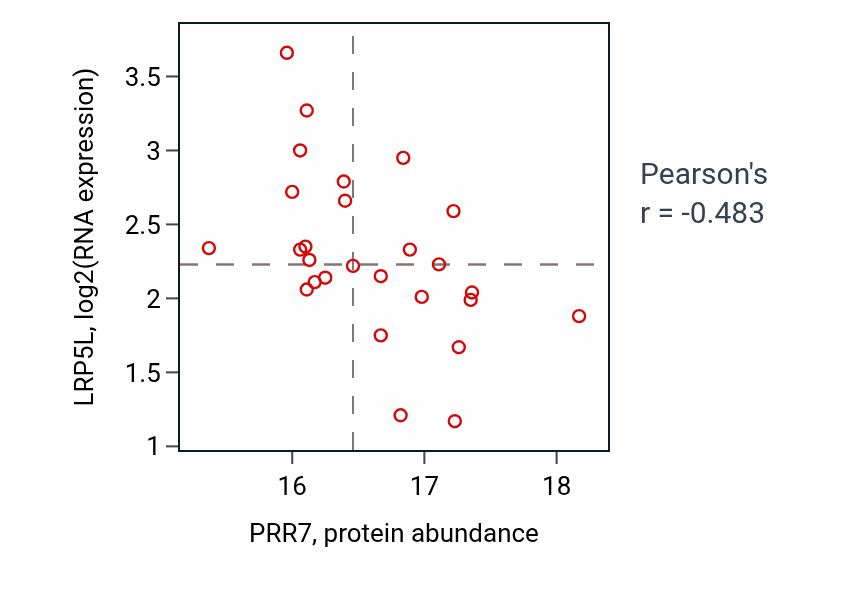 Per-sample scatter of PRR7 vs LRP5L in GBM (Pearson r = -0.48).