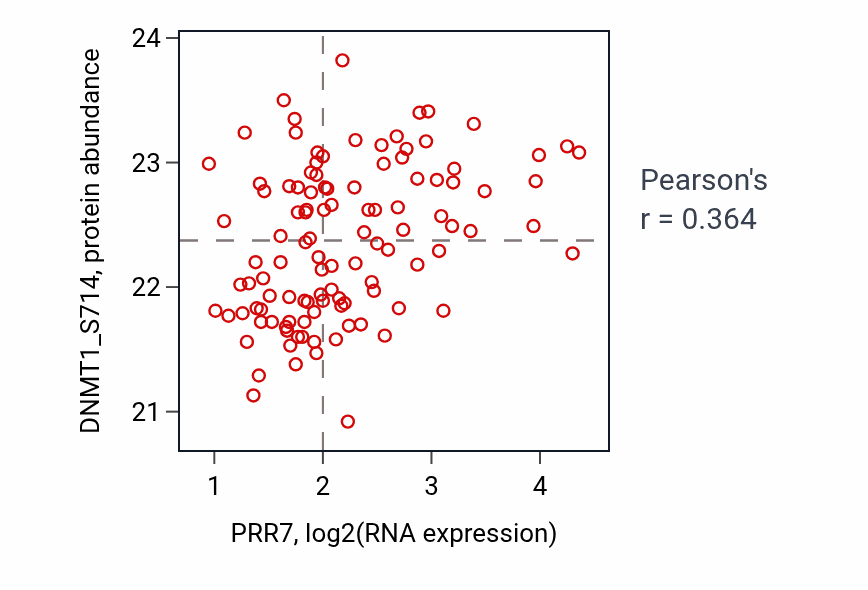 Per-sample scatter of PRR7 vs DNMT1_S714 in LUAD (Pearson r = 0.36).