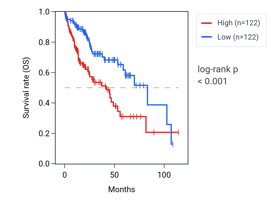 Kaplan&ndash;Meier survival curve for PRR7 RNA expression in LIHC: high vs low expression groups.