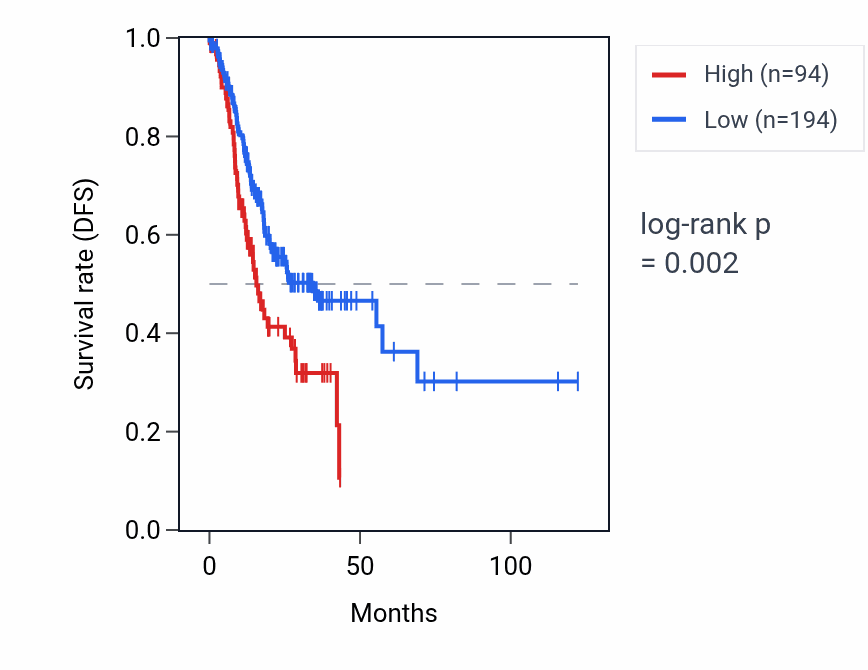 Kaplan&ndash;Meier survival curve for PRR9 RNA expression in STAD: high vs low expression groups.