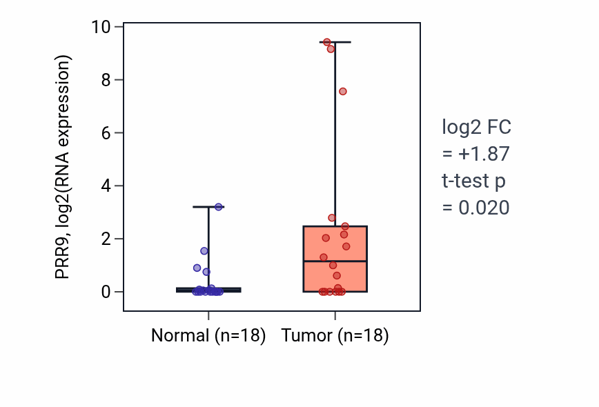 Tumor-vs-normal expression box plot for PRR9 in BLCA.