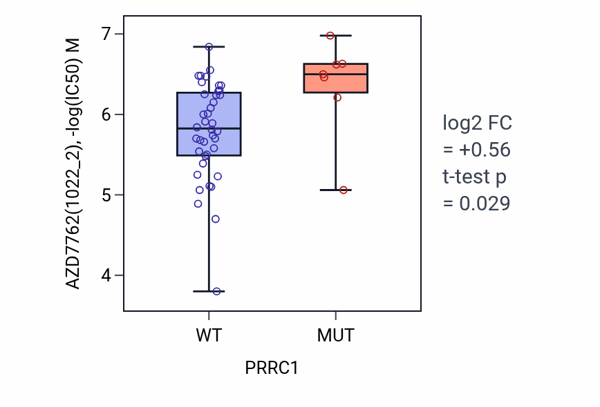 Box plot of AZD7762 in PRRC1-low vs PRRC1-high samples in LARGE_INTESTINE.