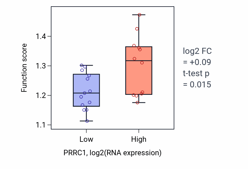 Box plot of COPII-coated vesicle cargo loading in PRRC1-low vs PRRC1-high samples in LIVER.