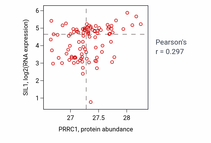 Per-sample scatter of PRRC1 vs SIL1 in UCEC (Pearson r = 0.30).