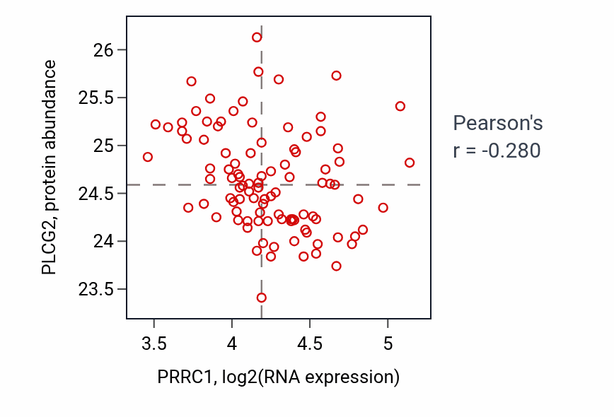 Per-sample scatter of PRRC1 vs PLCG2 in GBM (Pearson r = -0.28).