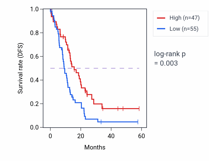 Kaplan&ndash;Meier survival curve for PRRC1 mass-spec protein-high vs -low samples in PDAC.