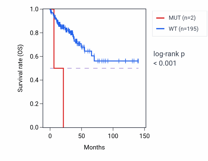 Kaplan&ndash;Meier survival curve for PRRC1 mutant vs wild-type samples in COAD.