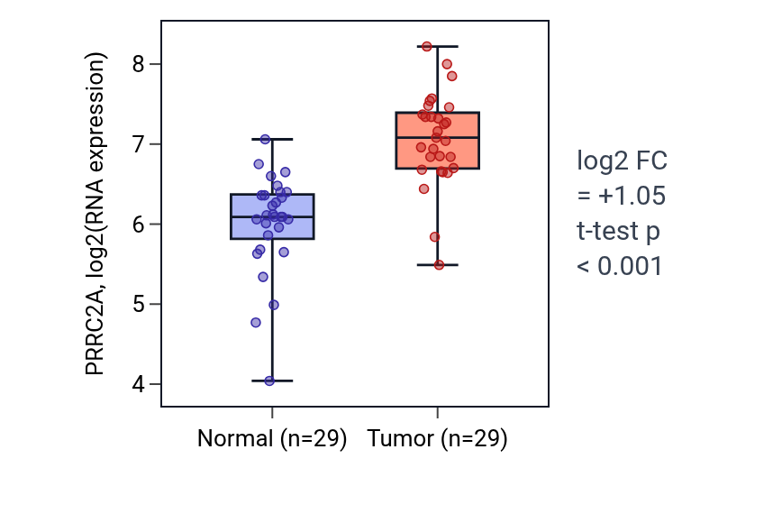 Tumor-vs-normal expression box plot for PRRC2A in HNSC.